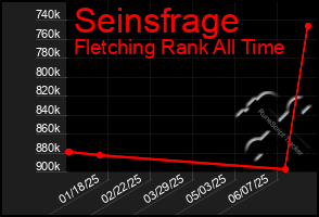 Total Graph of Seinsfrage