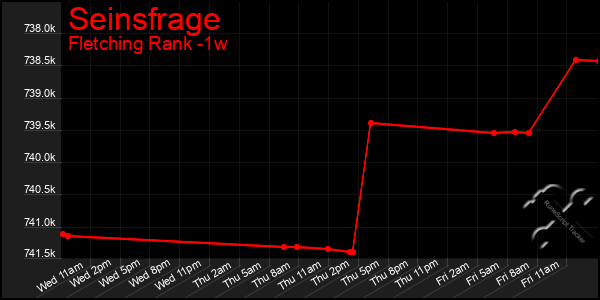 Last 7 Days Graph of Seinsfrage