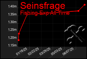 Total Graph of Seinsfrage