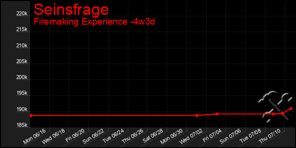 Last 31 Days Graph of Seinsfrage
