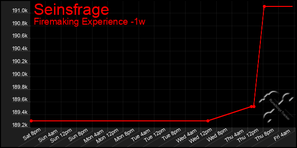 Last 7 Days Graph of Seinsfrage