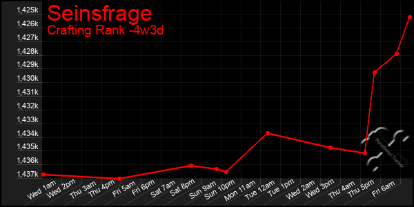 Last 31 Days Graph of Seinsfrage