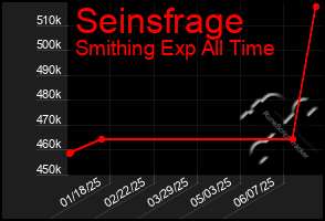 Total Graph of Seinsfrage