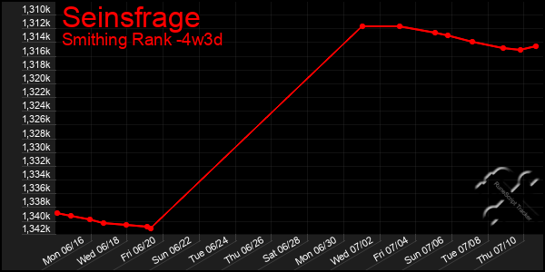 Last 31 Days Graph of Seinsfrage