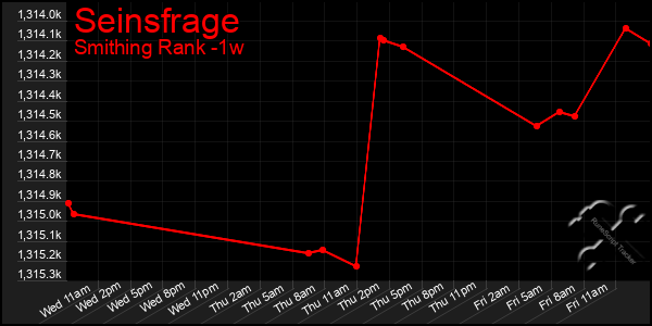 Last 7 Days Graph of Seinsfrage