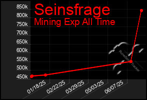 Total Graph of Seinsfrage