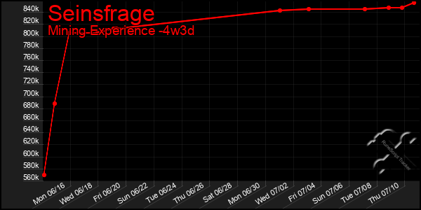 Last 31 Days Graph of Seinsfrage