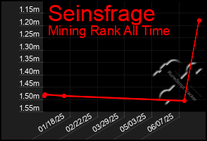 Total Graph of Seinsfrage