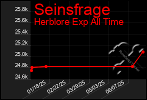 Total Graph of Seinsfrage