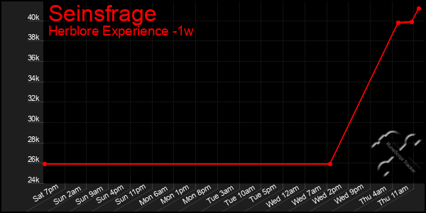 Last 7 Days Graph of Seinsfrage