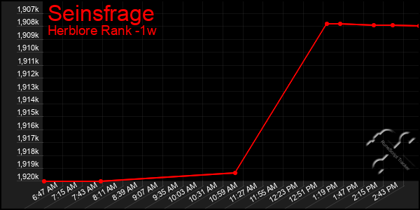 Last 7 Days Graph of Seinsfrage