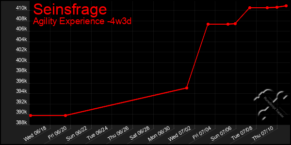 Last 31 Days Graph of Seinsfrage