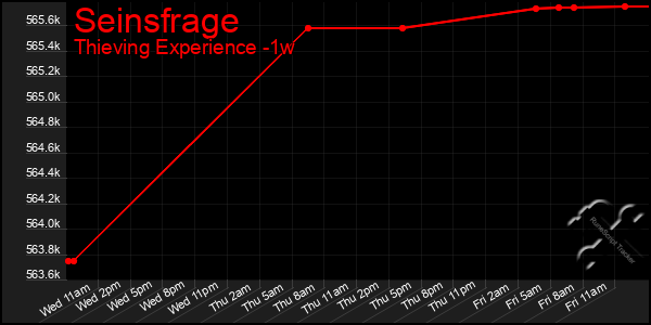Last 7 Days Graph of Seinsfrage