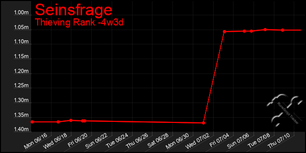 Last 31 Days Graph of Seinsfrage