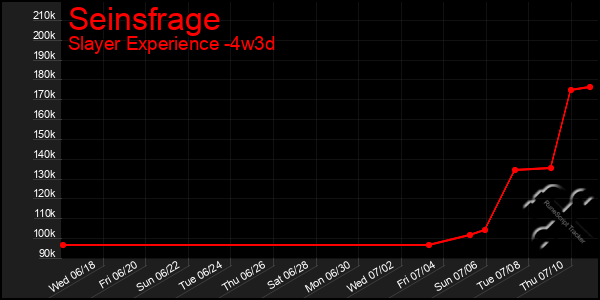 Last 31 Days Graph of Seinsfrage