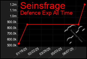 Total Graph of Seinsfrage