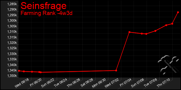Last 31 Days Graph of Seinsfrage