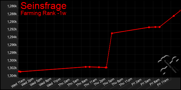 Last 7 Days Graph of Seinsfrage