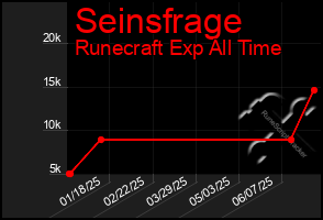 Total Graph of Seinsfrage