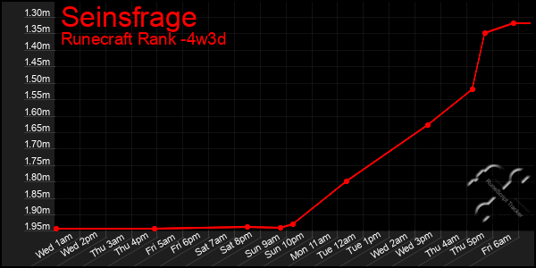 Last 31 Days Graph of Seinsfrage