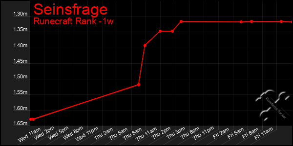 Last 7 Days Graph of Seinsfrage