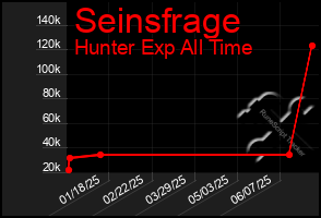 Total Graph of Seinsfrage