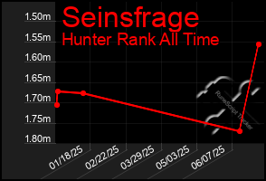 Total Graph of Seinsfrage