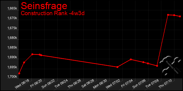 Last 31 Days Graph of Seinsfrage