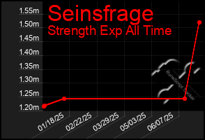 Total Graph of Seinsfrage