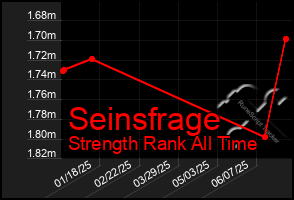 Total Graph of Seinsfrage