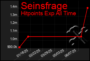 Total Graph of Seinsfrage