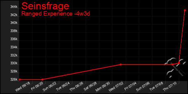 Last 31 Days Graph of Seinsfrage