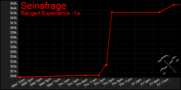 Last 7 Days Graph of Seinsfrage