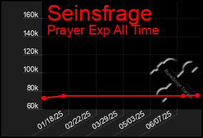 Total Graph of Seinsfrage