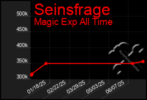 Total Graph of Seinsfrage