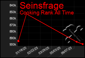 Total Graph of Seinsfrage