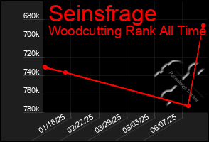 Total Graph of Seinsfrage