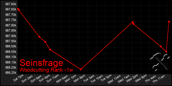 Last 7 Days Graph of Seinsfrage