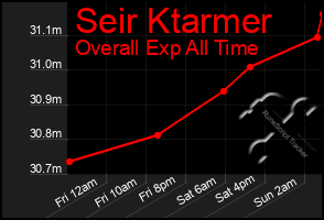 Total Graph of Seir Ktarmer