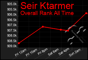 Total Graph of Seir Ktarmer