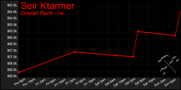 Last 7 Days Graph of Seir Ktarmer