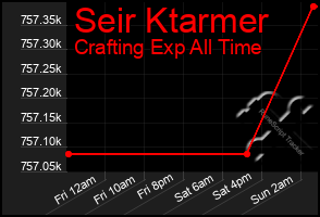 Total Graph of Seir Ktarmer