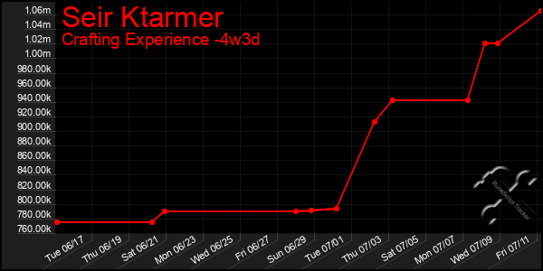 Last 31 Days Graph of Seir Ktarmer