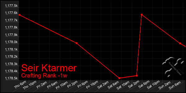 Last 7 Days Graph of Seir Ktarmer
