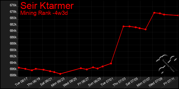 Last 31 Days Graph of Seir Ktarmer