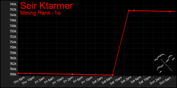 Last 7 Days Graph of Seir Ktarmer