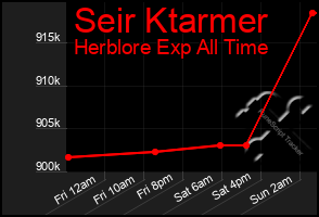 Total Graph of Seir Ktarmer