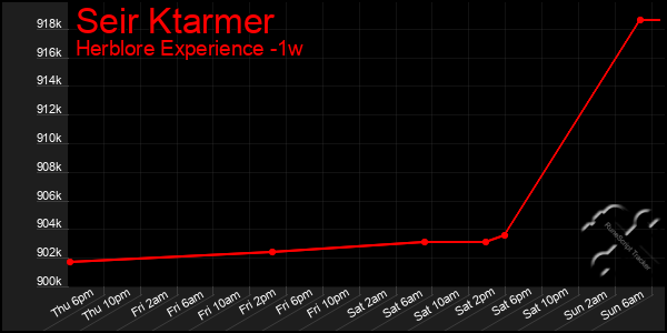 Last 7 Days Graph of Seir Ktarmer