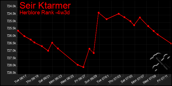 Last 31 Days Graph of Seir Ktarmer