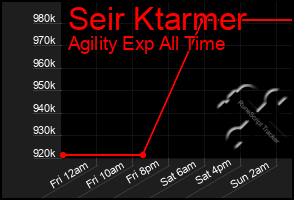 Total Graph of Seir Ktarmer